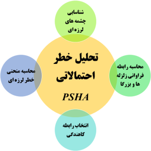 پروژه تحلیل خطر لرزه ای